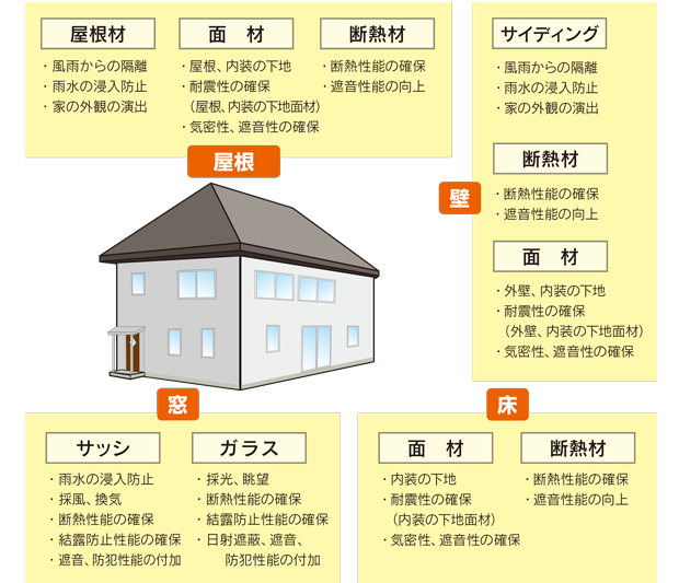 屋根（屋根材,面材,断熱材）。壁（サイディング,断熱材,面材）。窓（サッシ,ガラス）。床（面材,断熱材）。