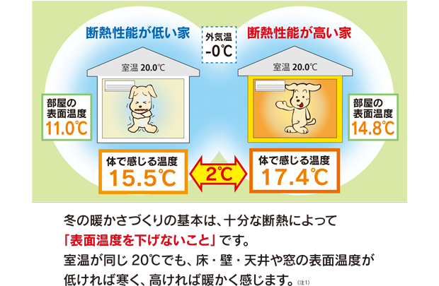 断熱性能が低い家（部屋の表面温度11.0℃,室温 20.0℃,体で感じる温度15.5℃）。断熱性能が高い家（室温 20.0℃,部屋の表面温度14.8℃,体で感じる温度17.4℃）。冬の暖かさづくりの基本は、十分な断熱によって「表面温度を下げないこと」です。室温が同じ 20℃でも、床・壁・天井や窓の表面温度が低ければ寒く、高ければ暖かく感じます。（注1）