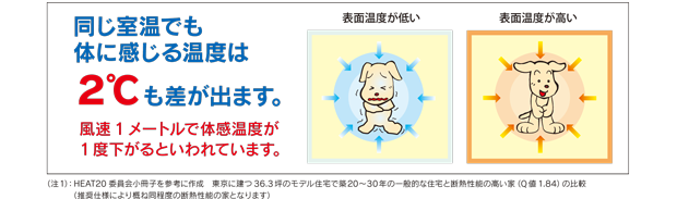 同じ室温でも体に感じる温度は２℃も差が出ます。風速 1メートルで体感温度が1度下がるといわれています。表面温度が低い。表面温度が高い（注1）：HEAT20 委員会小冊子を参考に作成　東京に建つ 36.3坪のモデル住宅で築20～30年の一般的な住宅と断熱性能の高い家（Q値 1.84）の比較（推奨仕様により概ね同程度の断熱性能の家となります）