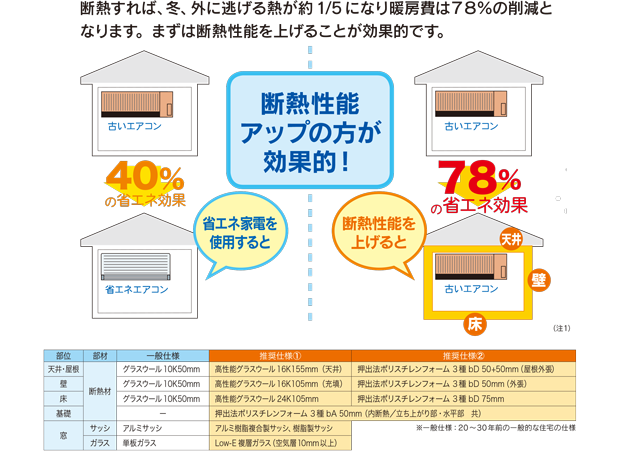 断熱すれば、冬、外に逃げる熱が約1/5になり暖房費は７８％の削減となります。まずは断熱性能を上げることが効果的です。省エネ家電を使用すると40％の省エネ効果。断熱性能を上げると78％の省エネ効果（注1）。断熱性能アップの方が効果的！