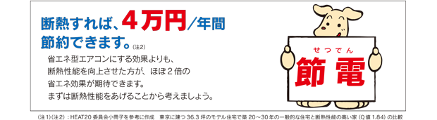 断熱すれば、4万円／年間節約できます。（注2）省エネ型エアコンにする効果よりも、断熱性能を向上させた方が、ほぼ2倍の省エネ効果が期待できます。まずは断熱性能をあげることから考えましょう。（注1）（注2）：HEAT20 委員会小冊子を参考に作成　東京に建つ 36.3 坪のモデル住宅で築 20～30年の一般的な住宅と断熱性能の高い家（Q値 1.84）の比較