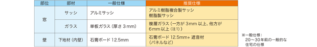 一般仕様： 20～30年前の一般的な住宅の仕様