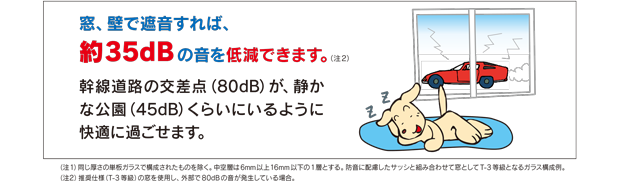 窓、壁で遮音すれば、約35dBの音を低減できます。（注2）幹線道路の交差点（80dB）が、静かな公園（45dB）くらいにいるように快適に過ごせます。（注1）同じ厚さの単板ガラスで構成されたものを除く。中空層は6mm以上16mm以下の1層とする。防音に配慮したサッシと組み合わせて窓としてT-3等級となるガラス構成例。（注2）推奨仕様（T-3等級）の窓を使用し、外部で80dBの音が発生している場合。