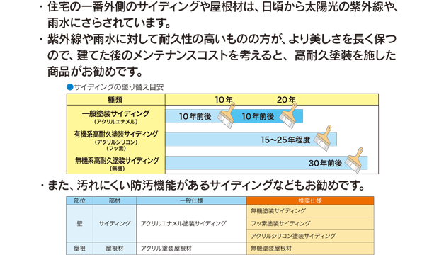 ・住宅の一番外側のサイディングや屋根材は、日頃から太陽光の紫外線や、雨水にさらされています。・紫外線や雨水に対して耐久性の高いものの方が、より美しさを長く保つので、建てた後のメンテナンスコストを考えると、高耐久塗装を施した商品がお勧めです。・また、汚れにくい防汚機能があるサイディングなどもお勧めです。