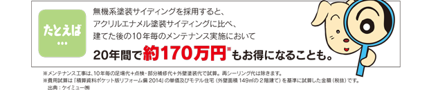 たとえば無機系塗装サイディングを採用すると、アクリルエナメル塗装サイディングに比べ、建てた後の10年毎のメンテナンス実施において20年間で約170万円※もお得になることも。※　メンテナンス工事は、10年毎の足場代＋点検・部分補修代＋外壁塗装代で試算。再シーリング代は除きます。※　費用試算は「積算資料ポケット版リフォーム偏 2014」の単価及びモデル住宅（外壁面積 149㎡の 2階建て）を基準に試算した金額（税抜）です。出典：ケイミュー㈱