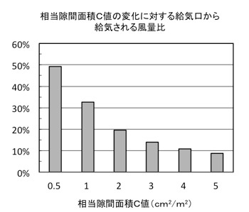 相当隙間面積Ｃ値の変化に対する給気口から<br />
給気される風量比” width=”350″ height=”299″ class=”aligncenter size-full” /><br />
※上図において、給気口の相当開口面積は10cm2/個とし、住宅に6個設置しているものとして計算。<br />
<br slyle=