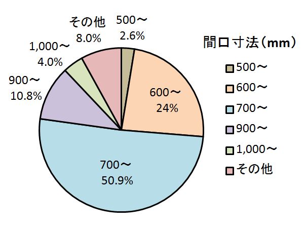 間口寸法別の出荷動向(2017年度)
