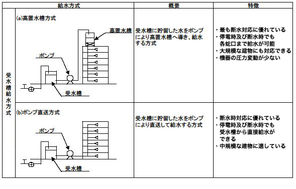 給水方式の概要と特徴