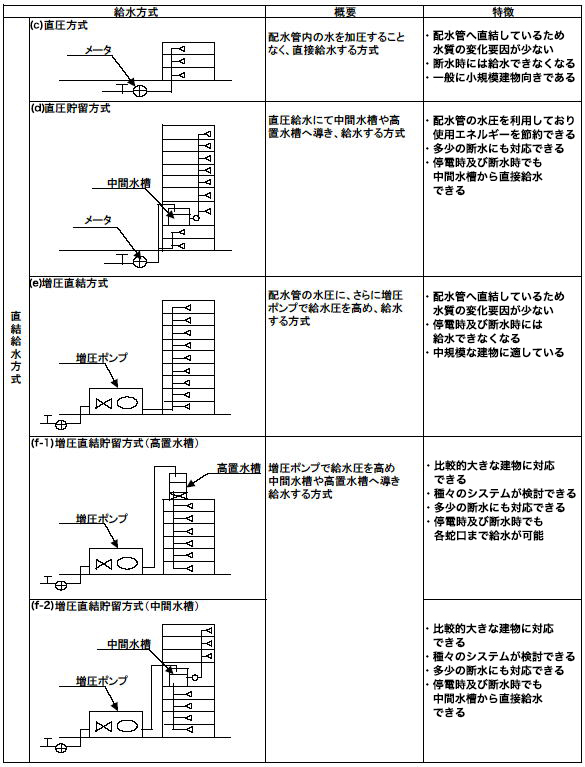 給水方式の概要と特徴