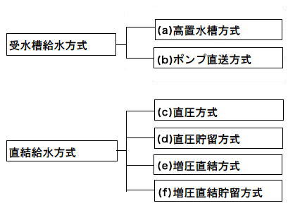 給水方式の分類