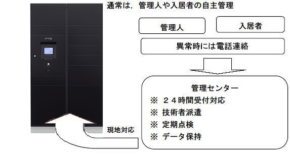 自主管理型