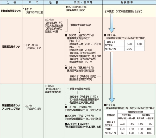 給水タンク 耐震仕様と法令の変遷