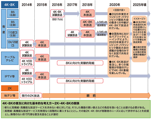 4K8K普及に向けた基本的な考え方