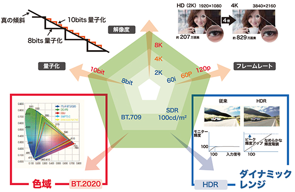 4K8K放送の特徴【高画質化】