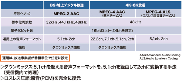 4K8K放送の音声方式