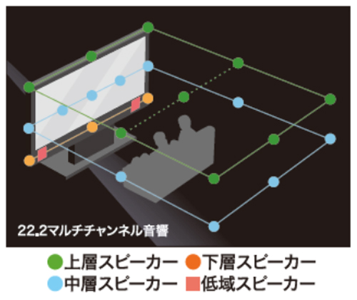 22.2chマルチチャンネル音響