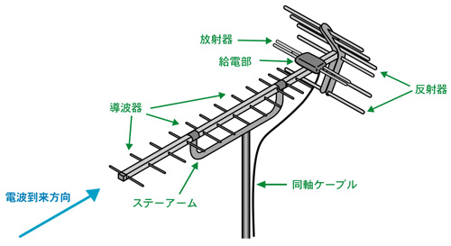 アンテナ　部品　いろいろ　未使用