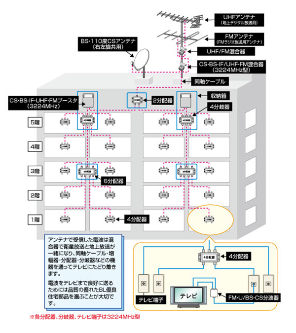 アンテナでの直接受信