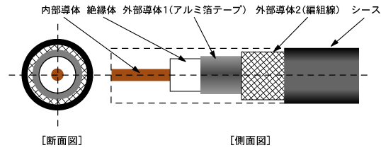 衛星放送用 同軸ケーブル