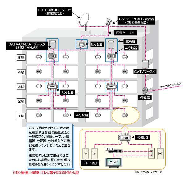 CATVでの受信