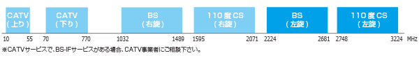 伝送周波数配列