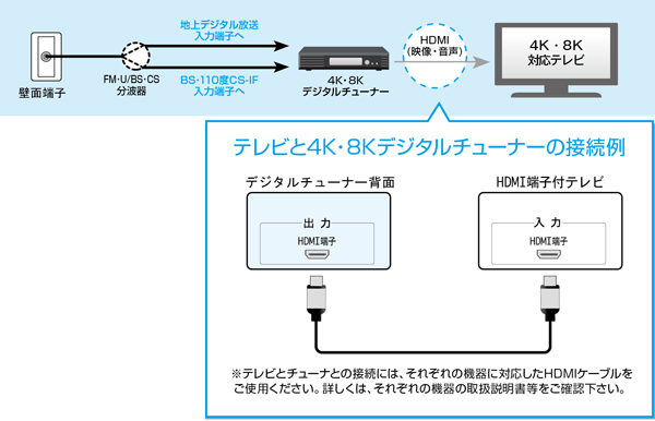 BS･110度CSデジタル右左旋放送・地上デジタル放送対応チューナーの場合