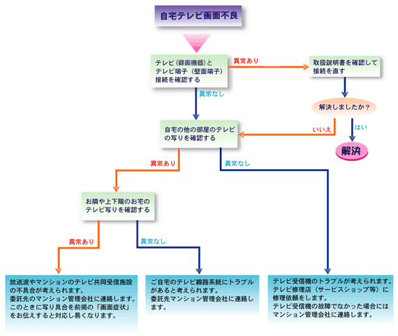 テレビ画面不具合時の処理方法