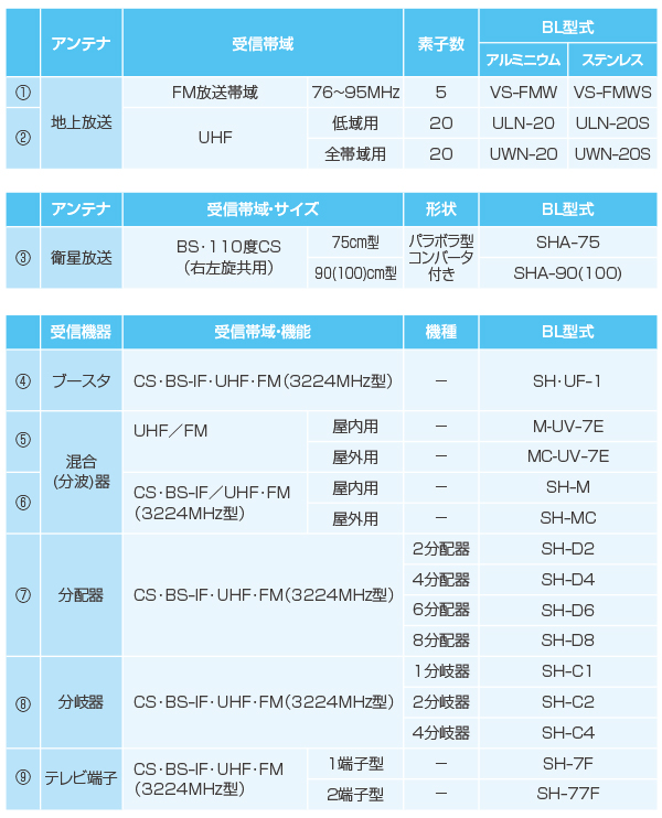 アンテナ及び受信機器一覧