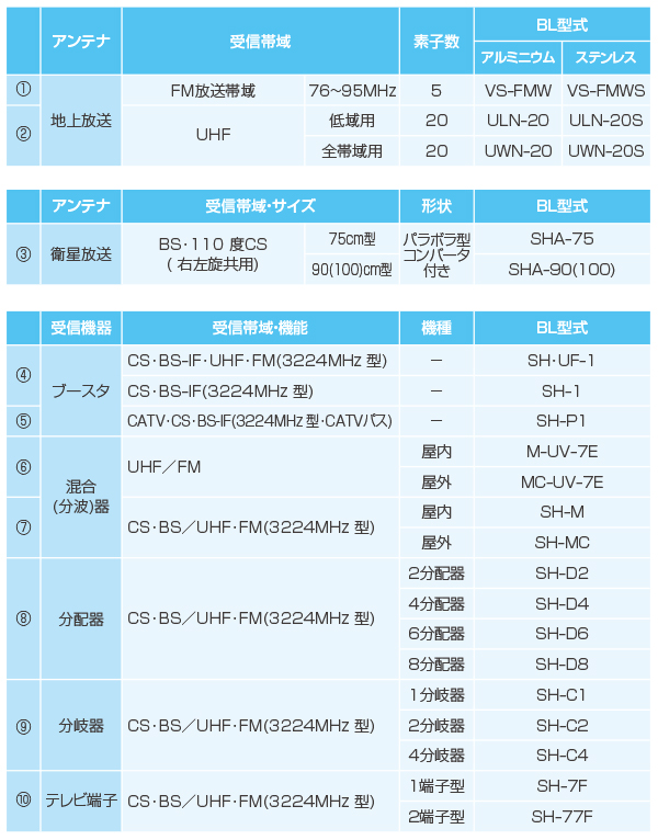アンテナ及び受信機器一覧