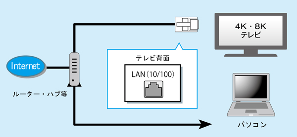 ネットワークの接続