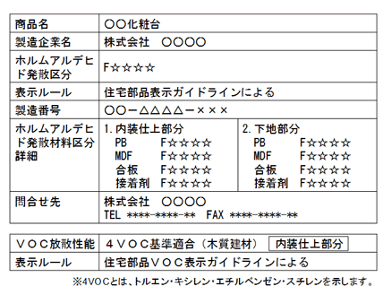 住宅部品表示ガイドライン（Ｆ☆☆☆☆）と併記し、内装仕上部分のみ基準適合している場合 width=