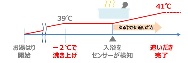 沸き上げ