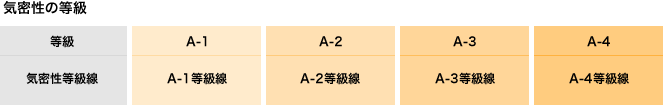 気密性の等級