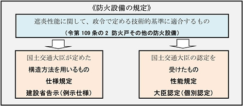 防火設備の規定