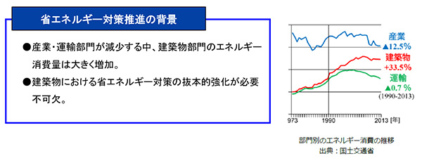 省エネルギー対策推進の背景