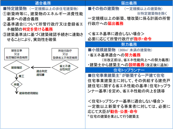 規制措置（義務）