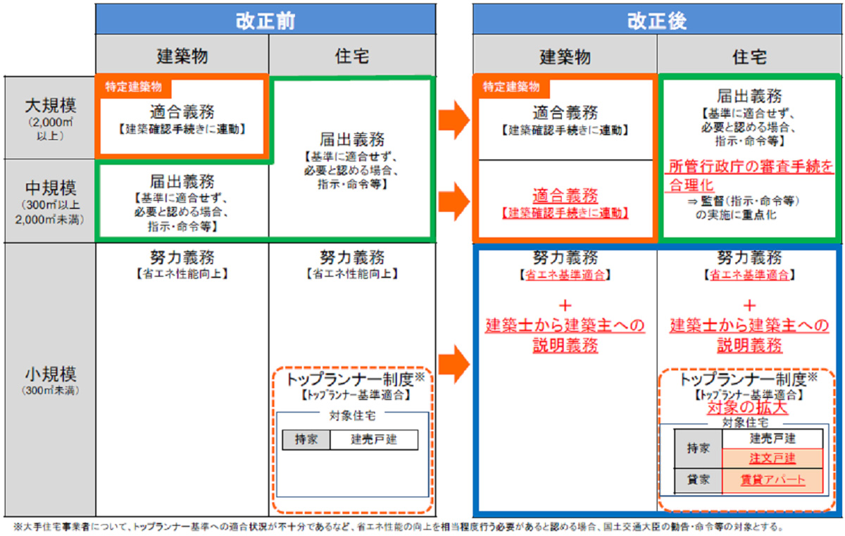 建築物省エネ法における現行制度と改正法との比較