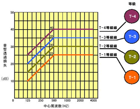 遮音性の等級