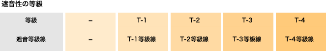 遮音性の等級