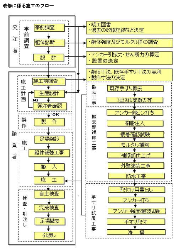 改修に係る施工のフロー