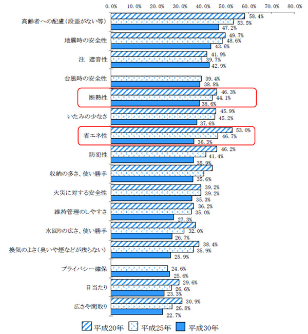 出典：国土交通省 住生活総合調査（平成30年度）