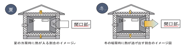 熱が逃げ出すイメージ