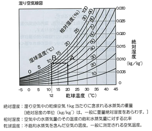 湿り空気線図