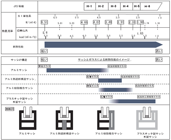 サッシの断熱性能