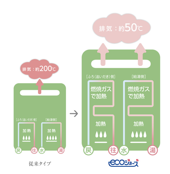 環境にやさしいエコロジー