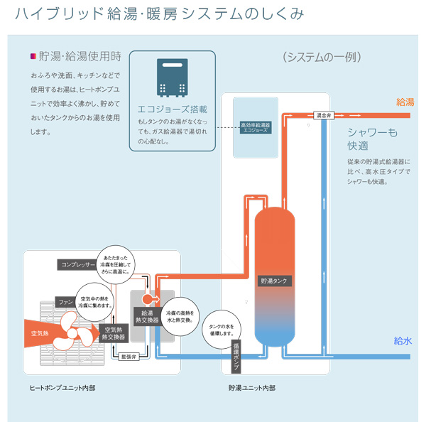 ハイブリット給湯・暖房システムのしくみ