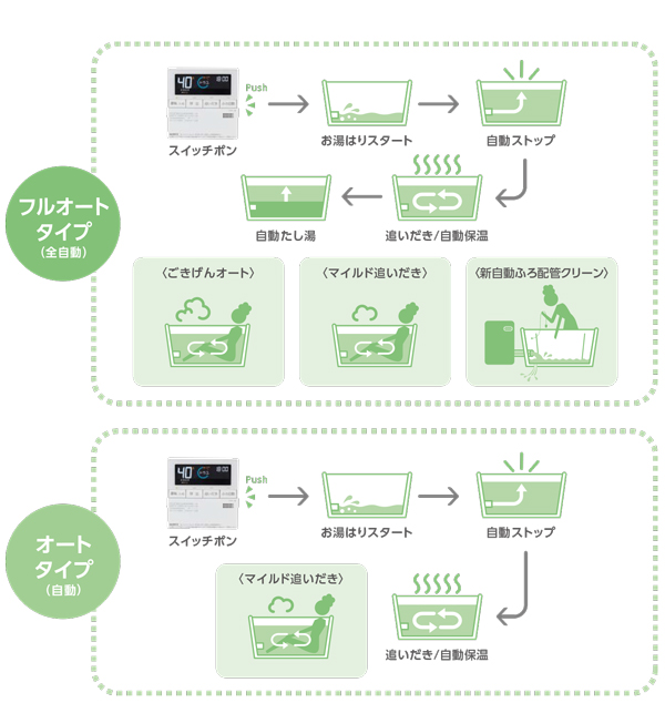 ふろ給湯機・ふろ暖房給湯機