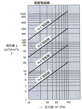 気密性の等級