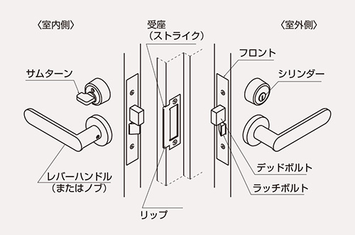 錠前のご使用についてのお願い