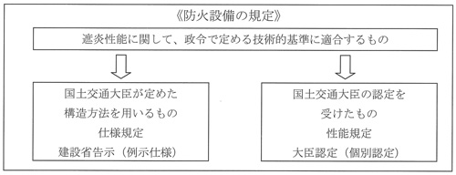 防火設備の規定